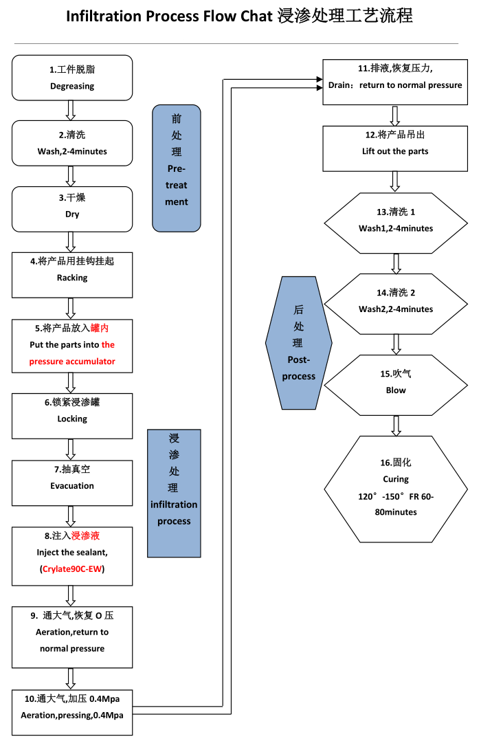 浸滲工藝流程 浸滲工藝流程